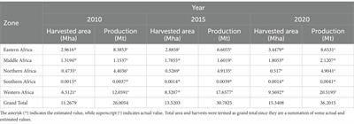 Flood-tolerant rice for enhanced production and livelihood of smallholder farmers of Africa