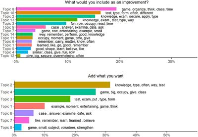 Assessing health science students’ gaming experience: a cross-sectional study