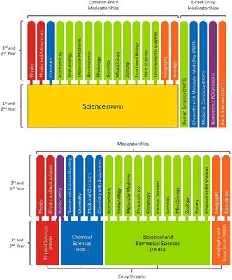 Renewing an undergraduate science curriculum for the 21st century