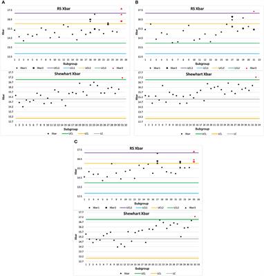 Optimized repetitive sampling X-bar control chart: performance evaluation and comparison with Shewhart control chart